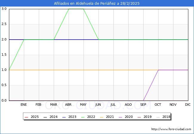 Evolucin Afiliados a la Seguridad Social para el Municipio de Aldehuela de Periez hasta Febrero del 2025.