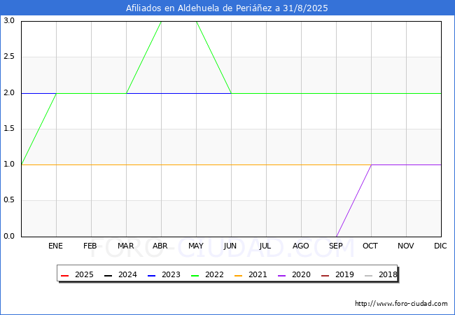 Evolucin Afiliados a la Seguridad Social para el Municipio de Aldehuela de Periez hasta Agosto del 2025.