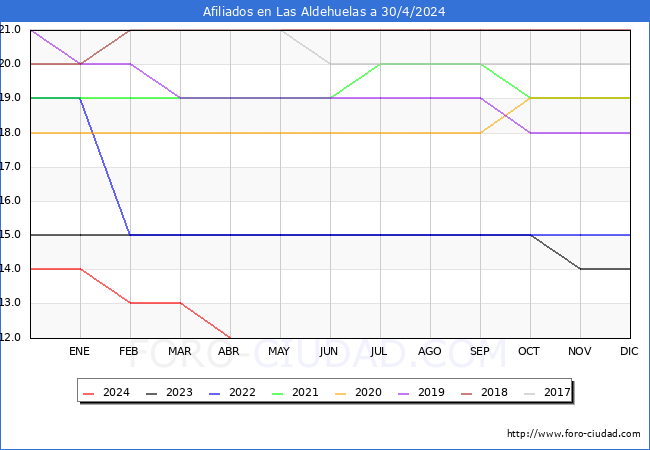 Evolucin Afiliados a la Seguridad Social para el Municipio de Las Aldehuelas hasta Abril del 2024.