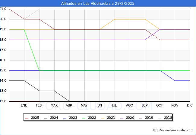Evolucin Afiliados a la Seguridad Social para el Municipio de Las Aldehuelas hasta Febrero del 2025.