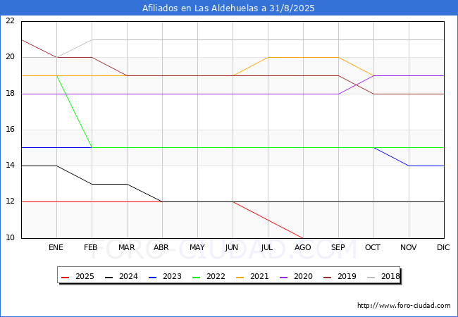 Evolucin Afiliados a la Seguridad Social para el Municipio de Las Aldehuelas hasta Agosto del 2025.