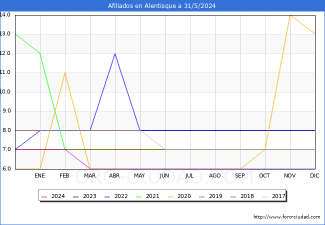 Evolucin Afiliados a la Seguridad Social para el Municipio de Alentisque hasta Mayo del 2024.
