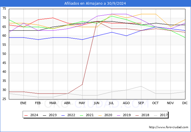 Evolucin Afiliados a la Seguridad Social para el Municipio de Almajano hasta Septiembre del 2024.
