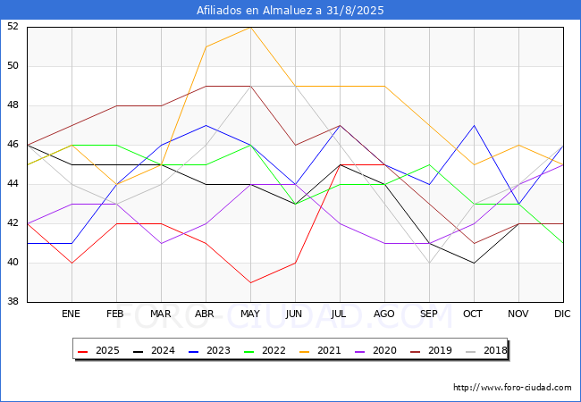 Evolucin Afiliados a la Seguridad Social para el Municipio de Almaluez hasta Agosto del 2025.