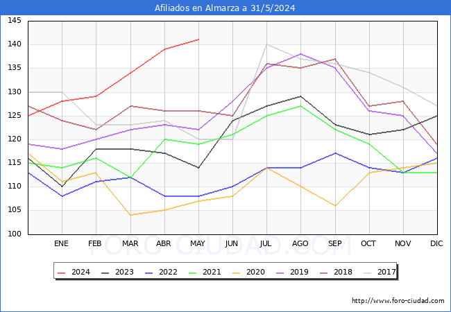 Evolucin Afiliados a la Seguridad Social para el Municipio de Almarza hasta Mayo del 2024.