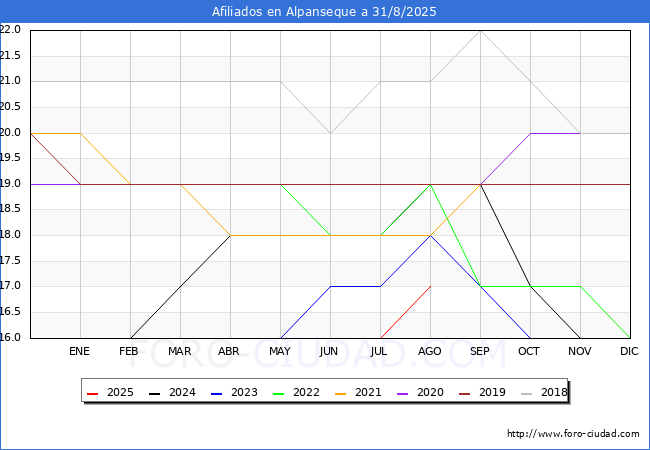 Evolucin Afiliados a la Seguridad Social para el Municipio de Alpanseque hasta Agosto del 2025.