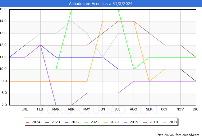Evolucin Afiliados a la Seguridad Social para el Municipio de Arenillas hasta Mayo del 2024.