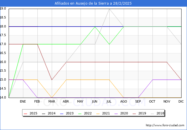 Evolucin Afiliados a la Seguridad Social para el Municipio de Ausejo de la Sierra hasta Febrero del 2025.