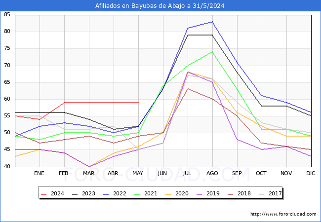 Evolucin Afiliados a la Seguridad Social para el Municipio de Bayubas de Abajo hasta Mayo del 2024.