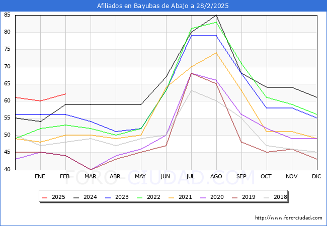 Evolucin Afiliados a la Seguridad Social para el Municipio de Bayubas de Abajo hasta Febrero del 2025.
