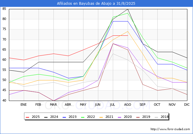 Evolucin Afiliados a la Seguridad Social para el Municipio de Bayubas de Abajo hasta Agosto del 2025.