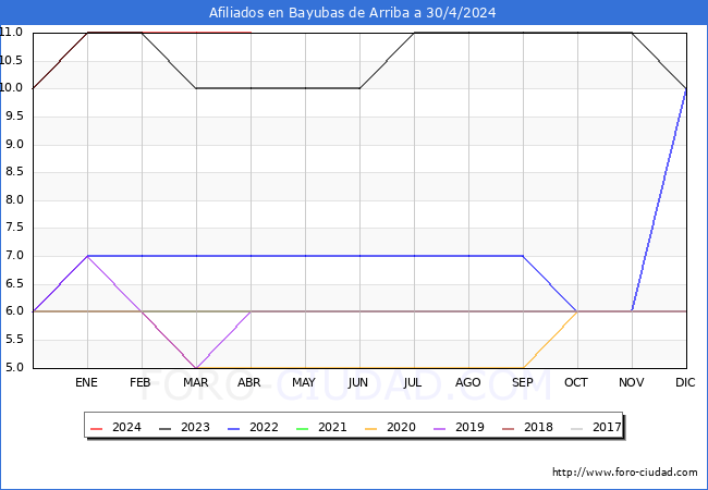 Evolucin Afiliados a la Seguridad Social para el Municipio de Bayubas de Arriba hasta Abril del 2024.