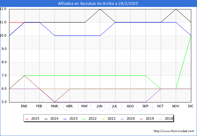 Evolucin Afiliados a la Seguridad Social para el Municipio de Bayubas de Arriba hasta Febrero del 2025.