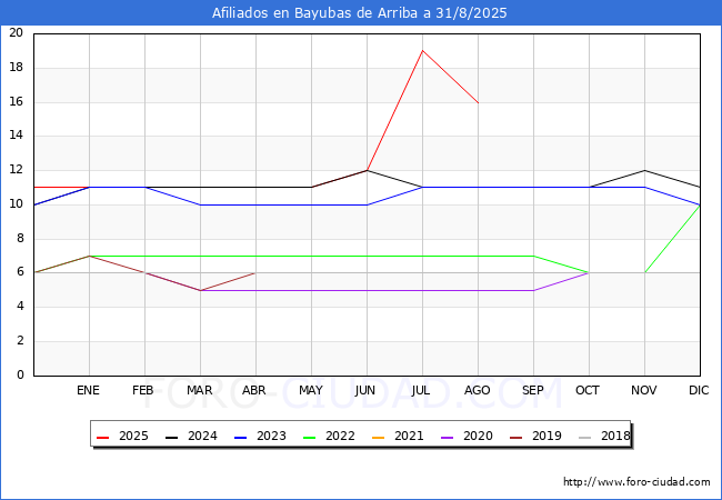 Evoluci�n Afiliados a la Seguridad Social para el Municipio de Bayubas de Arriba hasta Agosto del 2025.