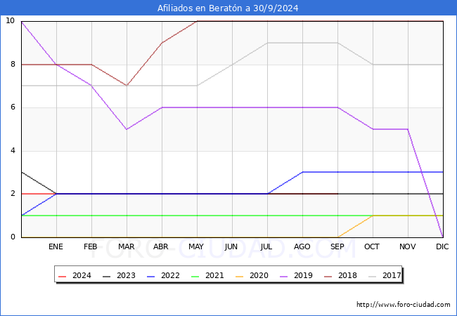 Evolucin Afiliados a la Seguridad Social para el Municipio de Beratn hasta Septiembre del 2024.