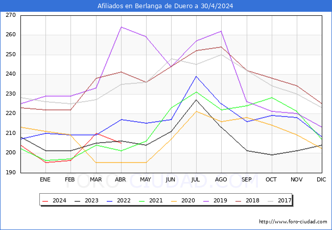 Evolucin Afiliados a la Seguridad Social para el Municipio de Berlanga de Duero hasta Abril del 2024.