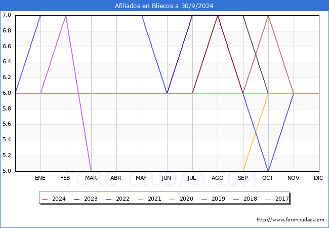 Evolucin Afiliados a la Seguridad Social para el Municipio de Bliecos hasta Septiembre del 2024.