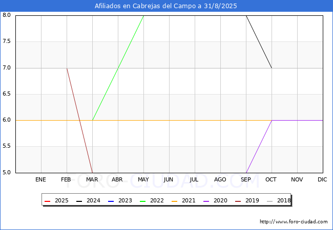 Evoluci�n Afiliados a la Seguridad Social para el Municipio de Cabrejas del Campo hasta Agosto del 2025.