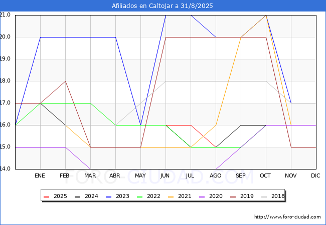 Evolucin Afiliados a la Seguridad Social para el Municipio de Caltojar hasta Agosto del 2025.
