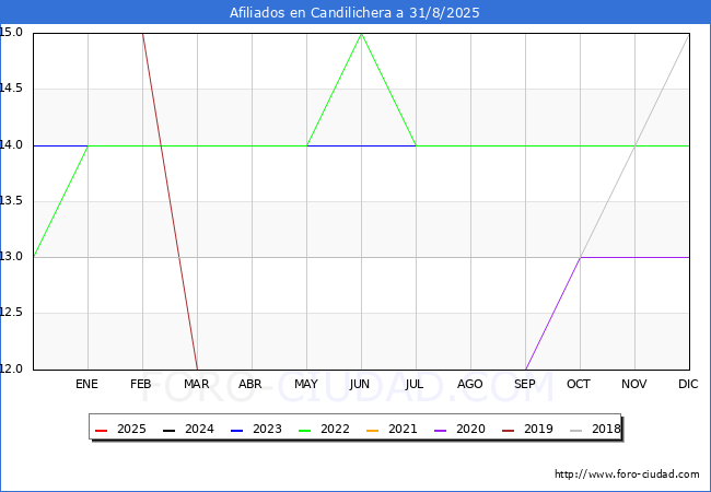 Evolucin Afiliados a la Seguridad Social para el Municipio de Candilichera hasta Agosto del 2025.