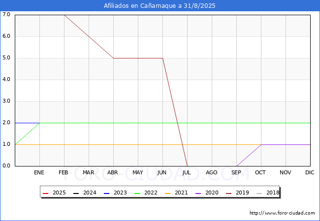 Evolucin Afiliados a la Seguridad Social para el Municipio de Caamaque hasta Agosto del 2025.