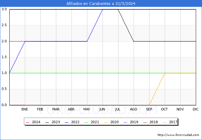 Evolucin Afiliados a la Seguridad Social para el Municipio de Carabantes hasta Mayo del 2024.
