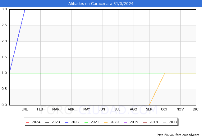 Evolucin Afiliados a la Seguridad Social para el Municipio de Caracena hasta Mayo del 2024.