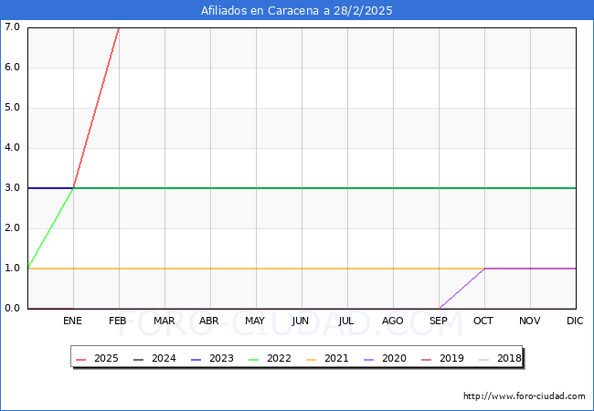 Evolucin Afiliados a la Seguridad Social para el Municipio de Caracena hasta Febrero del 2025.