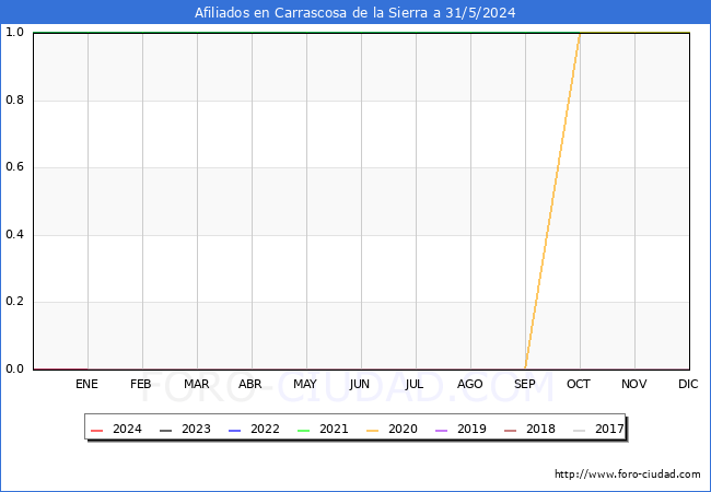 Evolucin Afiliados a la Seguridad Social para el Municipio de Carrascosa de la Sierra hasta Mayo del 2024.