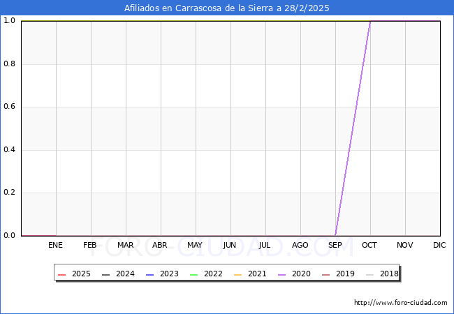 Evolucin Afiliados a la Seguridad Social para el Municipio de Carrascosa de la Sierra hasta Febrero del 2025.