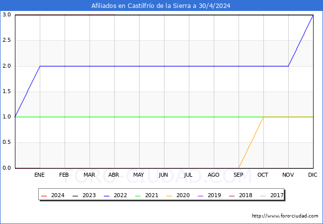 Evolucin Afiliados a la Seguridad Social para el Municipio de Castilfro de la Sierra hasta Abril del 2024.