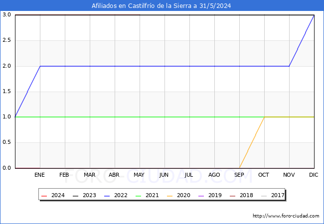 Evolucin Afiliados a la Seguridad Social para el Municipio de Castilfro de la Sierra hasta Mayo del 2024.