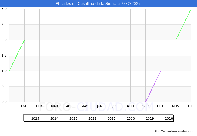 Evolucin Afiliados a la Seguridad Social para el Municipio de Castilfro de la Sierra hasta Febrero del 2025.