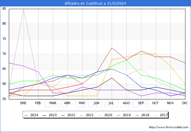Evolucin Afiliados a la Seguridad Social para el Municipio de Castilruiz hasta Mayo del 2024.