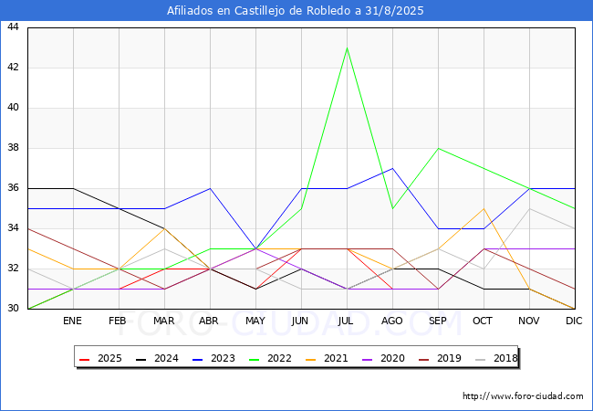 Evoluci�n Afiliados a la Seguridad Social para el Municipio de Castillejo de Robledo hasta Agosto del 2025.