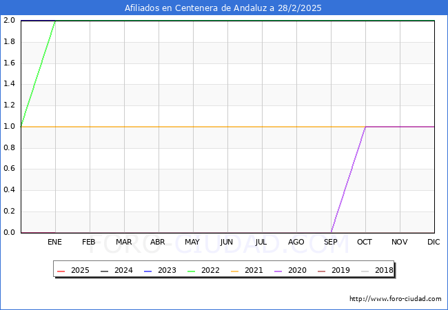 Evolucin Afiliados a la Seguridad Social para el Municipio de Centenera de Andaluz hasta Febrero del 2025.