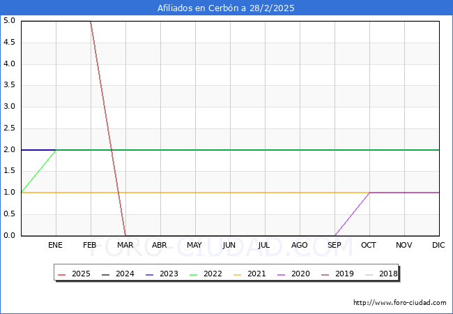 Evolucin Afiliados a la Seguridad Social para el Municipio de Cerbn hasta Febrero del 2025.