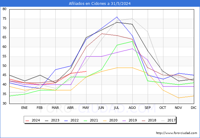 Evolucin Afiliados a la Seguridad Social para el Municipio de Cidones hasta Mayo del 2024.