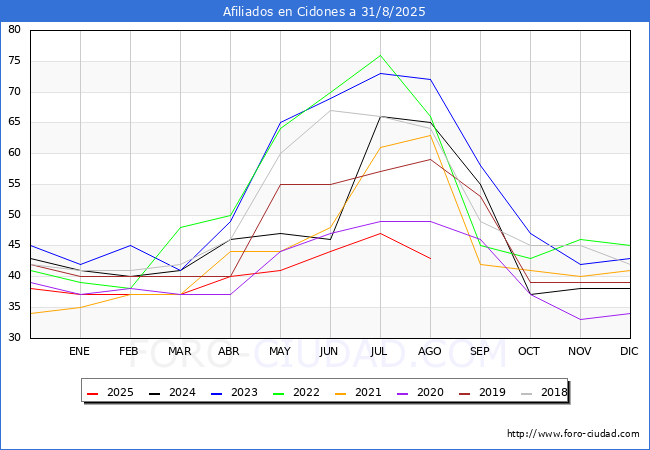 Evoluci�n Afiliados a la Seguridad Social para el Municipio de Cidones hasta Agosto del 2025.