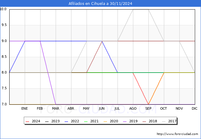 Evolucin Afiliados a la Seguridad Social para el Municipio de Cihuela hasta Noviembre del 2024.