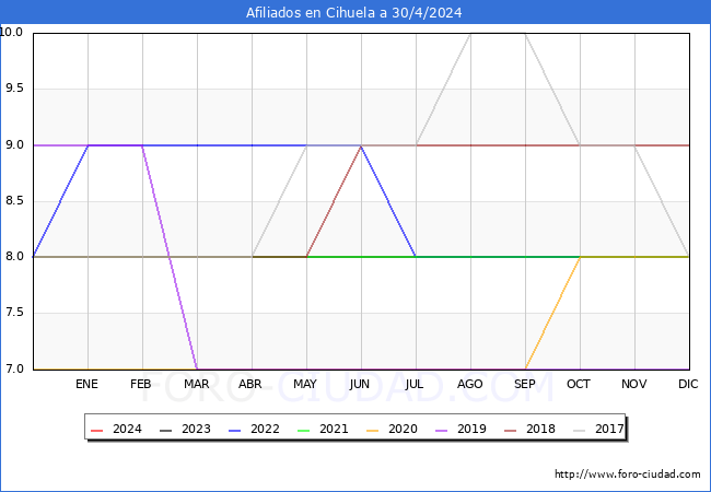 Evolucin Afiliados a la Seguridad Social para el Municipio de Cihuela hasta Abril del 2024.
