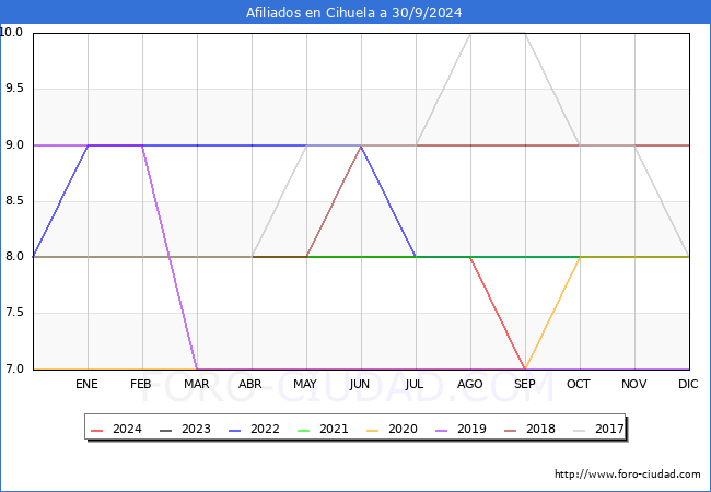 Evolucin Afiliados a la Seguridad Social para el Municipio de Cihuela hasta Septiembre del 2024.