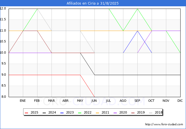 Evolucin Afiliados a la Seguridad Social para el Municipio de Ciria hasta Agosto del 2025.