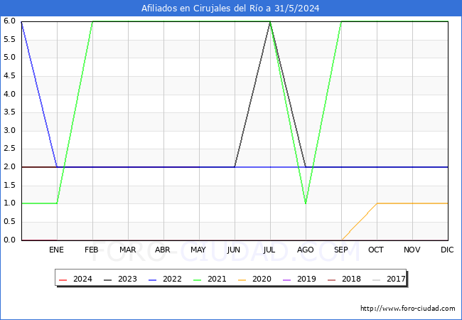 Evolucin Afiliados a la Seguridad Social para el Municipio de Cirujales del Ro hasta Mayo del 2024.