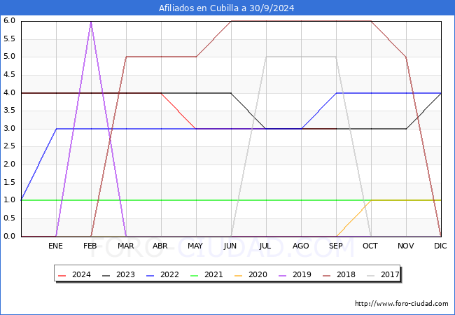 Evolucin Afiliados a la Seguridad Social para el Municipio de Cubilla hasta Septiembre del 2024.