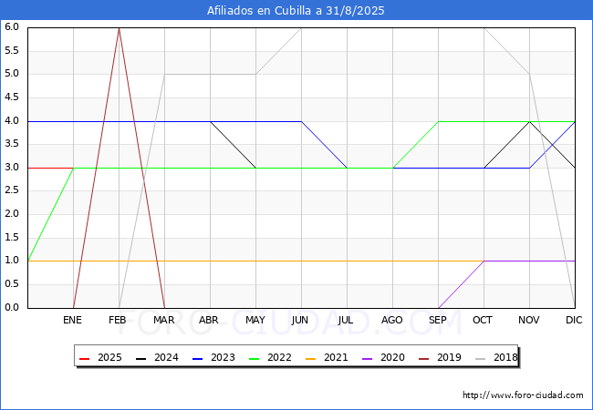 Evoluci�n Afiliados a la Seguridad Social para el Municipio de Cubilla hasta Agosto del 2025.
