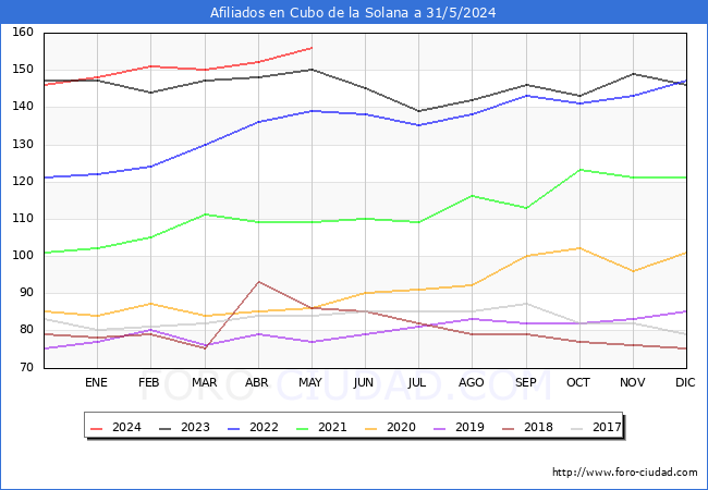 Evolucin Afiliados a la Seguridad Social para el Municipio de Cubo de la Solana hasta Mayo del 2024.