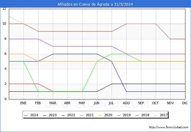 Evolucin Afiliados a la Seguridad Social para el Municipio de Cueva de greda hasta Mayo del 2024.