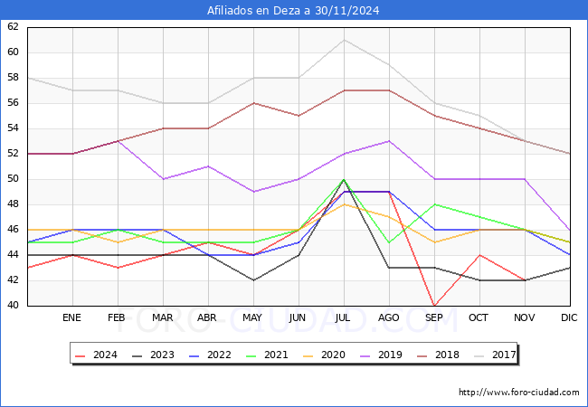 Evolucin Afiliados a la Seguridad Social para el Municipio de Deza hasta Noviembre del 2024.