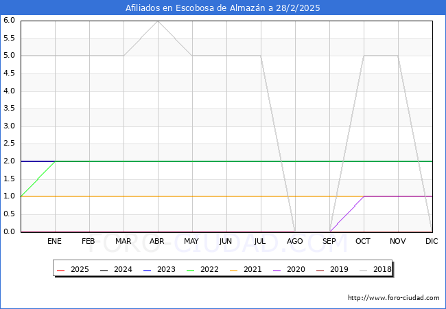 Evolucin Afiliados a la Seguridad Social para el Municipio de Escobosa de Almazn hasta Febrero del 2025.